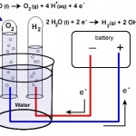 Electroysis