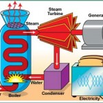 Magnetic Generator